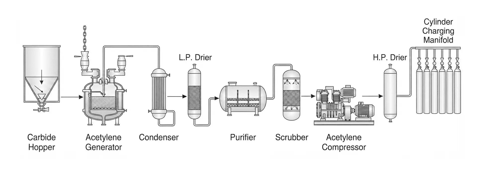 Acetylene generator process flow chart (English)