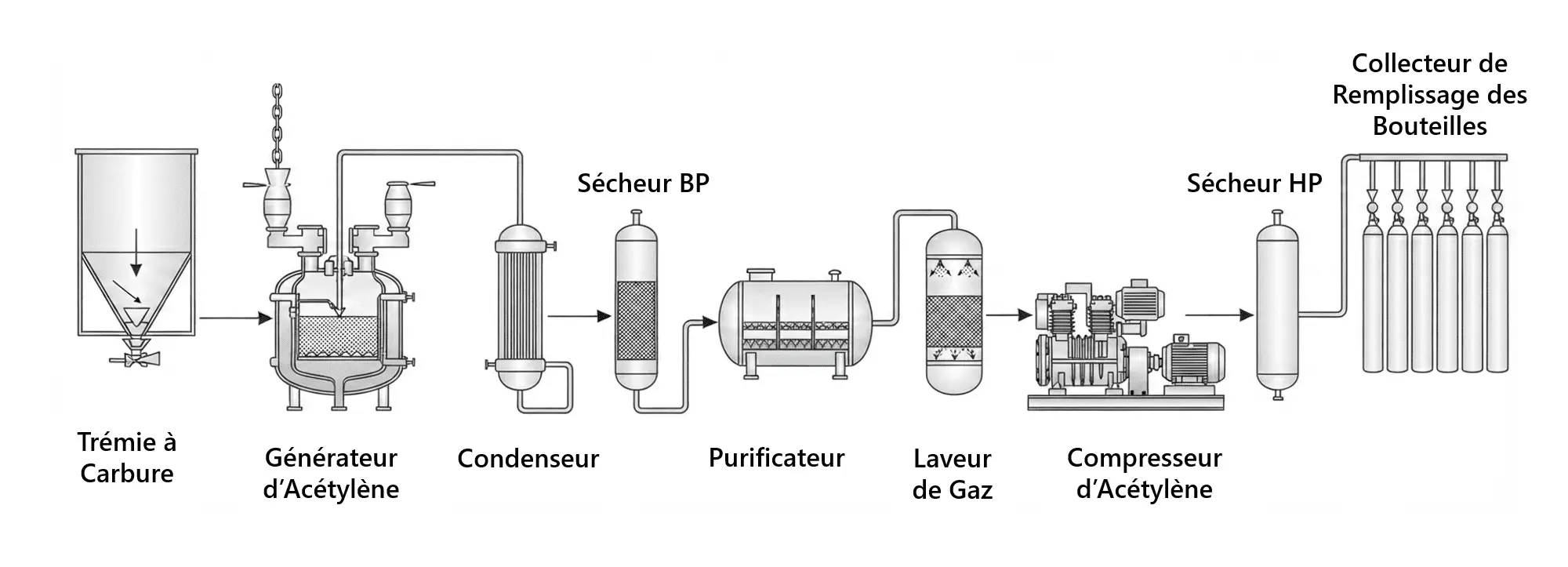Diagramme du processus du générateur d’acétylène (Français)