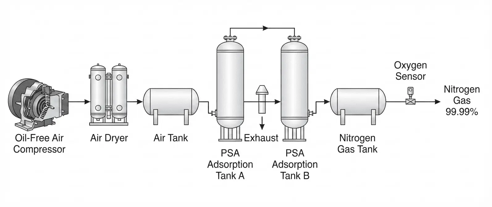 Nitrogen generator process flow chart (English)