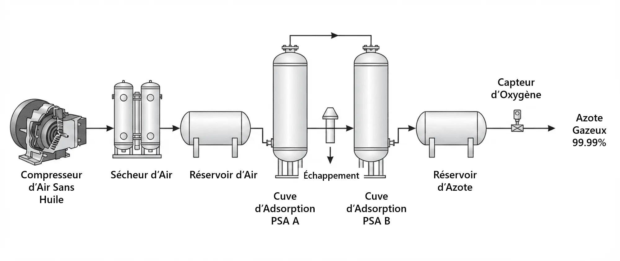 Diagramme du processus du générateur d’azote (Français)