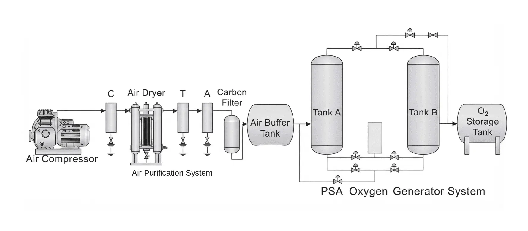Oxygen generator process flow chart (English)