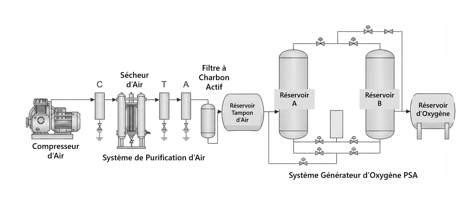 Diagramme du processus du générateur d’oxygène (Français)