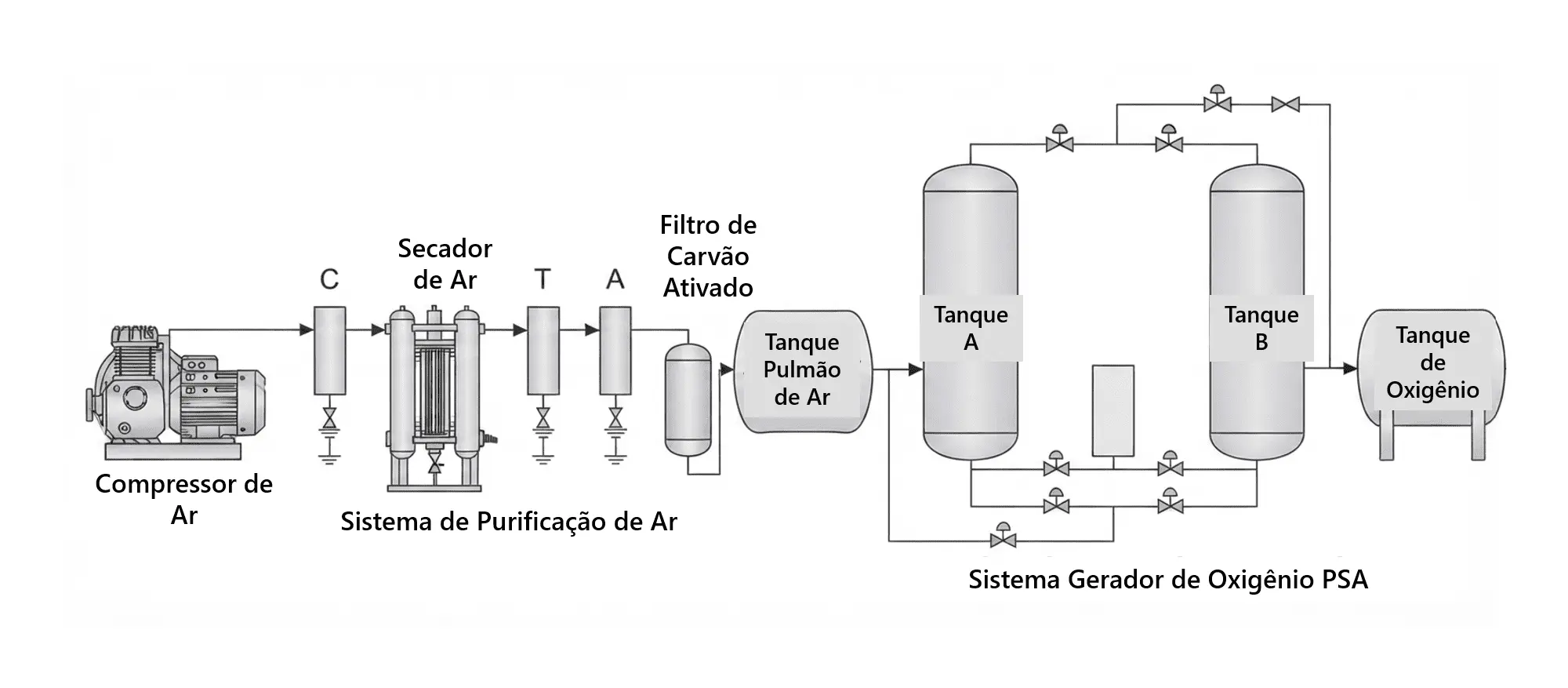 Diagrama do processo do gerador de oxigénio (Português)
